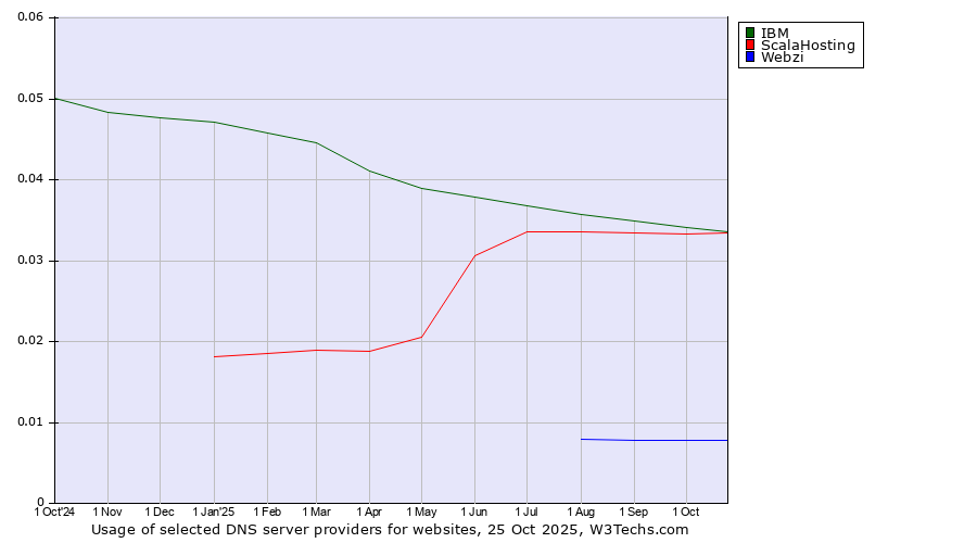 Historical trends in the usage of IBM vs. ScalaHosting vs. Webzi