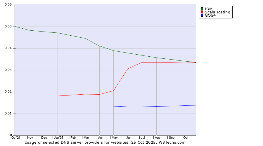 Historical trends in the usage of IBM vs. ScalaHosting vs. GO54