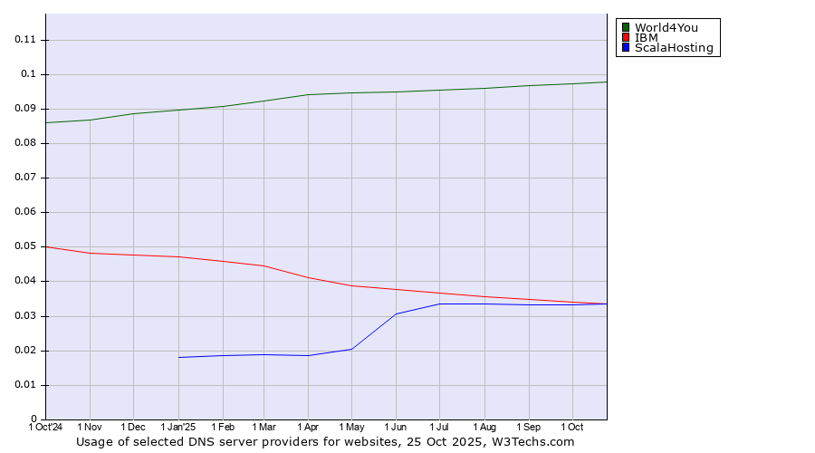 Historical trends in the usage of World4You vs. IBM vs. ScalaHosting