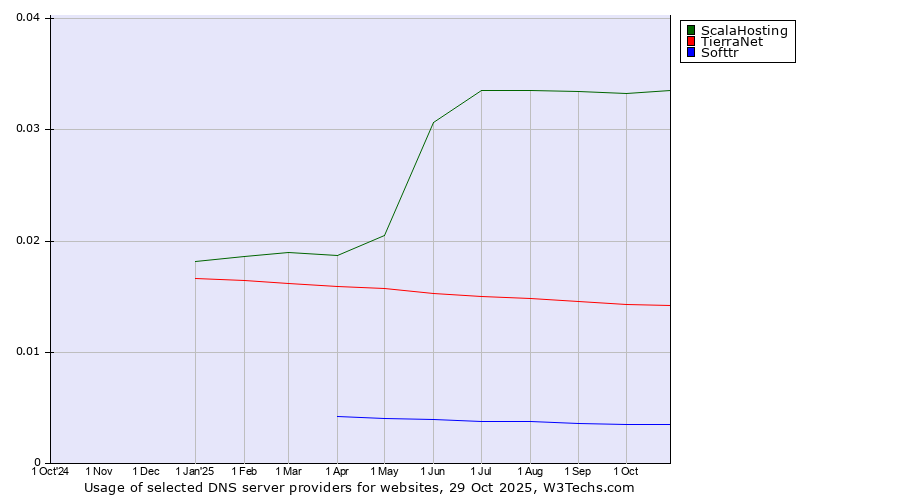 Historical trends in the usage of ScalaHosting vs. TierraNet vs. Softtr