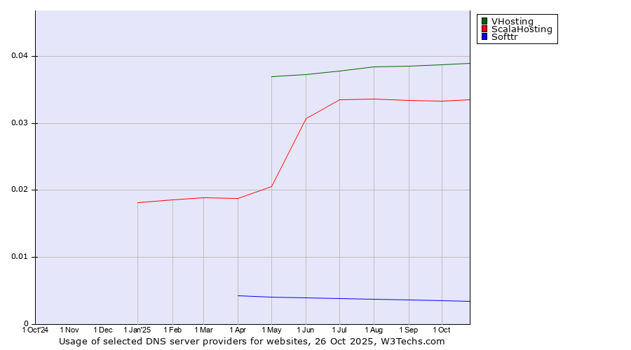 Historical trends in the usage of VHosting vs. ScalaHosting vs. Softtr