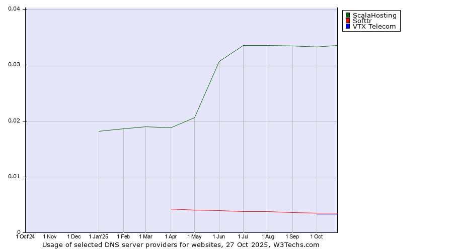 Historical trends in the usage of ScalaHosting vs. Softtr vs. VTX Telecom