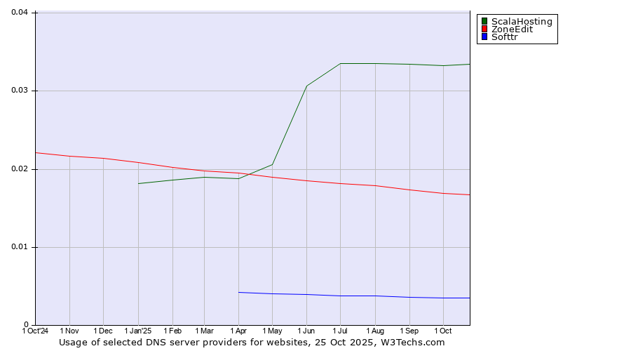 Historical trends in the usage of ScalaHosting vs. ZoneEdit vs. Softtr