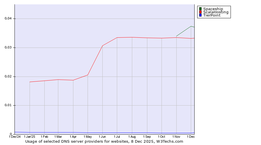 Historical trends in the usage of Spaceship vs. ScalaHosting vs. TierPoint