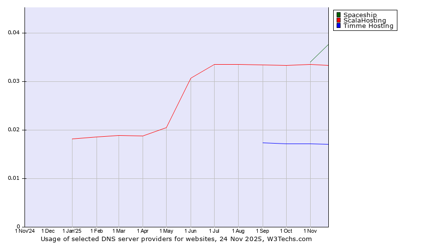 Historical trends in the usage of Spaceship vs. ScalaHosting vs. Timme Hosting