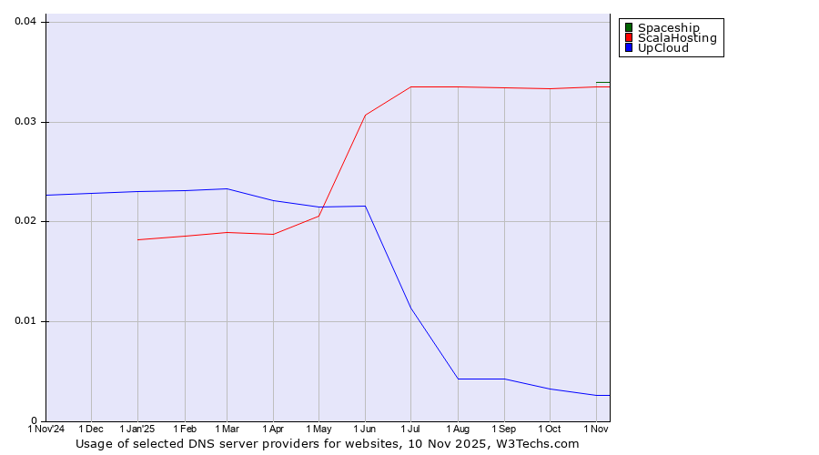 Historical trends in the usage of Spaceship vs. ScalaHosting vs. UpCloud