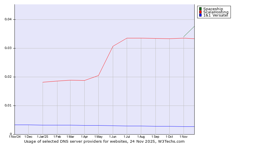 Historical trends in the usage of Spaceship vs. ScalaHosting vs. 1&1 Versatel