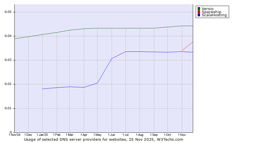 Historical trends in the usage of Versio vs. Spaceship vs. ScalaHosting