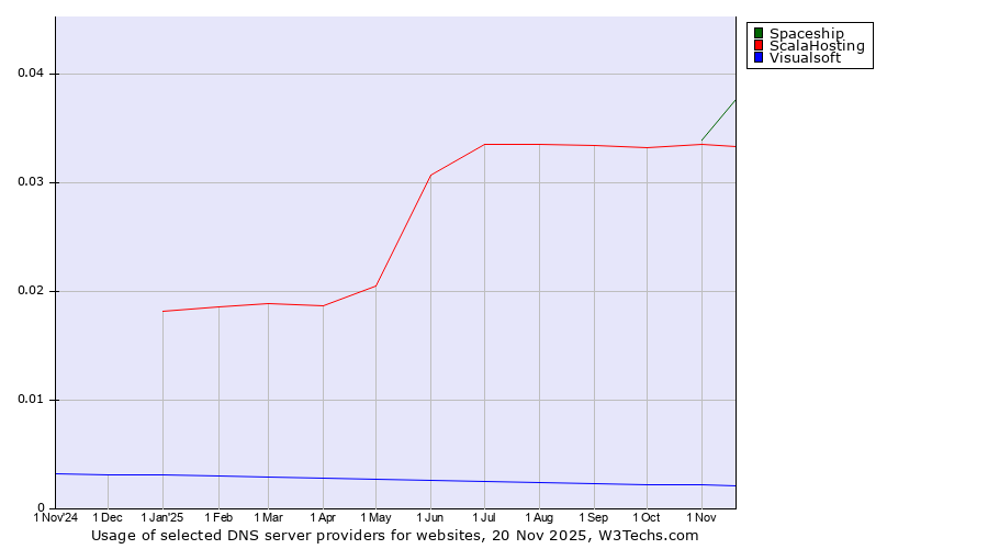 Historical trends in the usage of Spaceship vs. ScalaHosting vs. Visualsoft