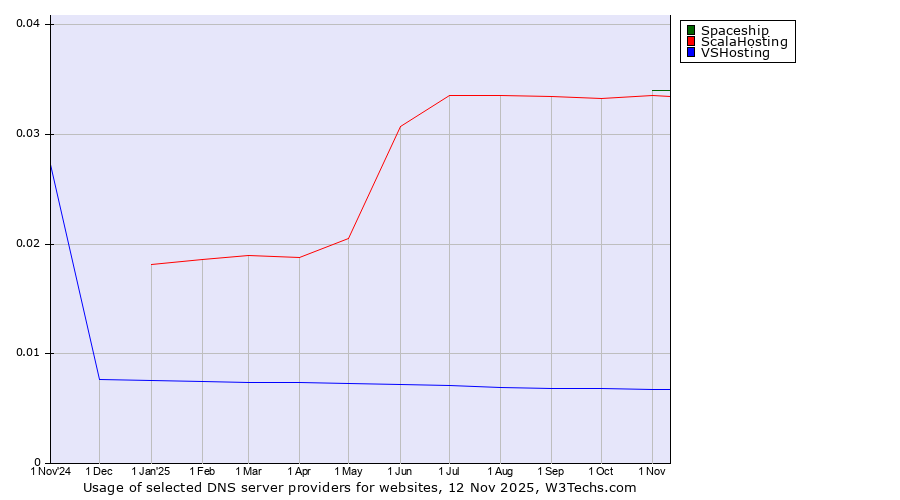 Historical trends in the usage of Spaceship vs. ScalaHosting vs. VSHosting