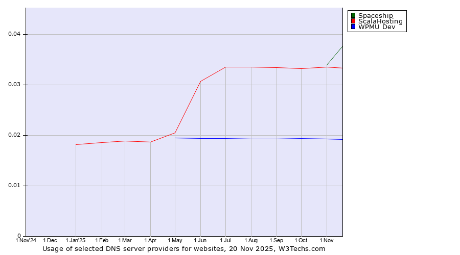 Historical trends in the usage of Spaceship vs. ScalaHosting vs. WPMU Dev