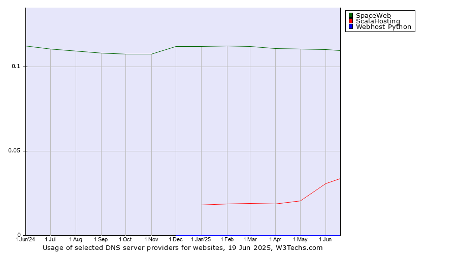 Historical trends in the usage of SpaceWeb vs. ScalaHosting vs. Webhost Python