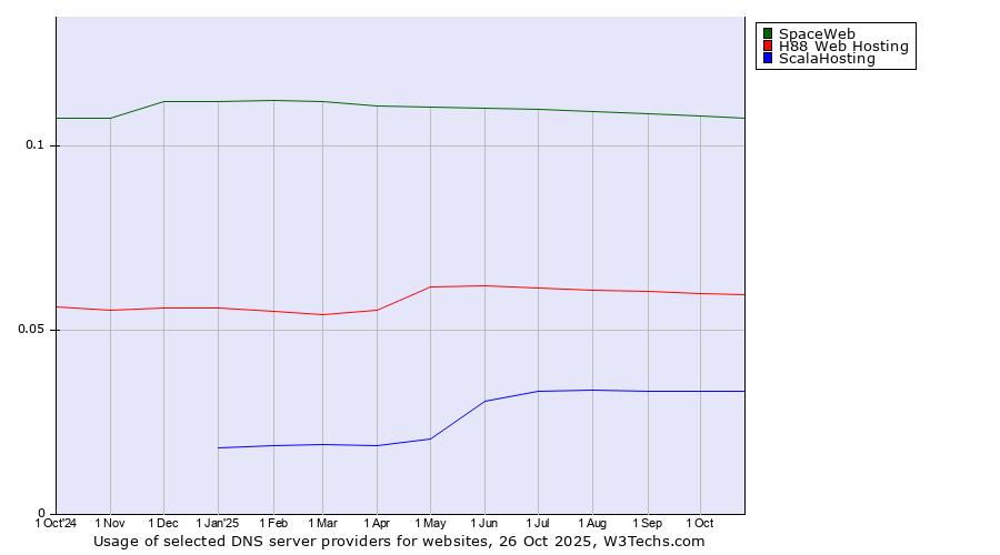 Historical trends in the usage of SpaceWeb vs. H88 Web Hosting vs. ScalaHosting