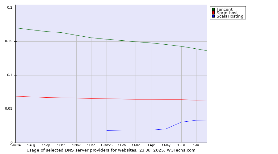 Historical trends in the usage of Tencent vs. Sprinthost vs. ScalaHosting