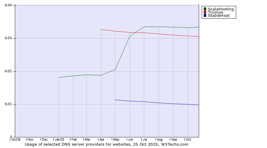 Historical trends in the usage of ScalaHosting vs. Ticimax vs. StableHost