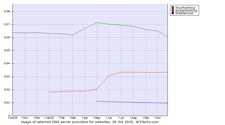 Historical trends in the usage of Yourhosting vs. ScalaHosting vs. StableHost