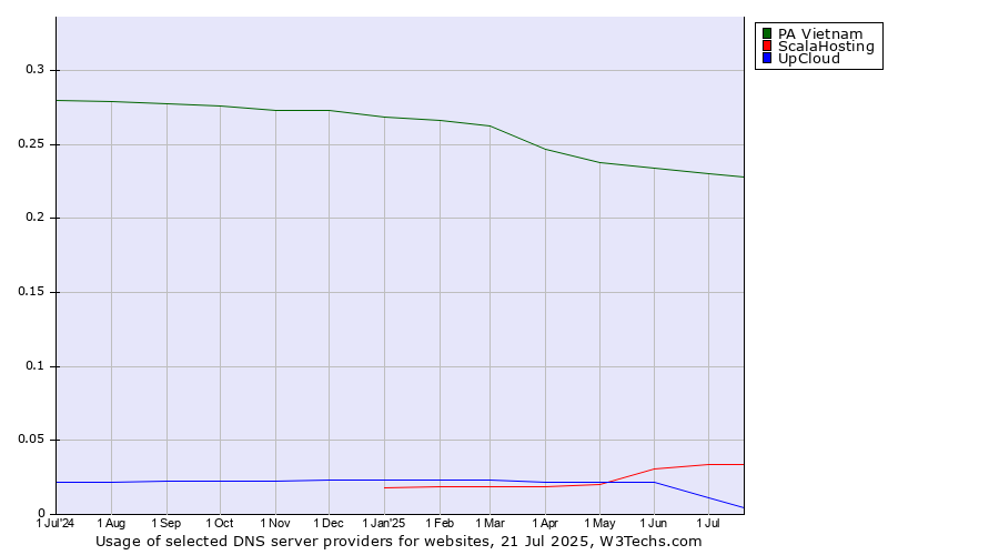Historical trends in the usage of PA Vietnam vs. ScalaHosting vs. UpCloud