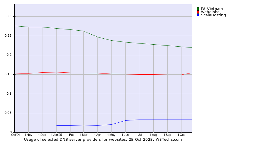 Historical trends in the usage of PA Vietnam vs. Webglobe vs. ScalaHosting