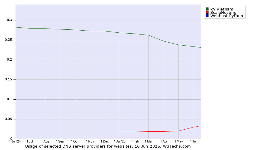 Historical trends in the usage of PA Vietnam vs. ScalaHosting vs. Webhost Python