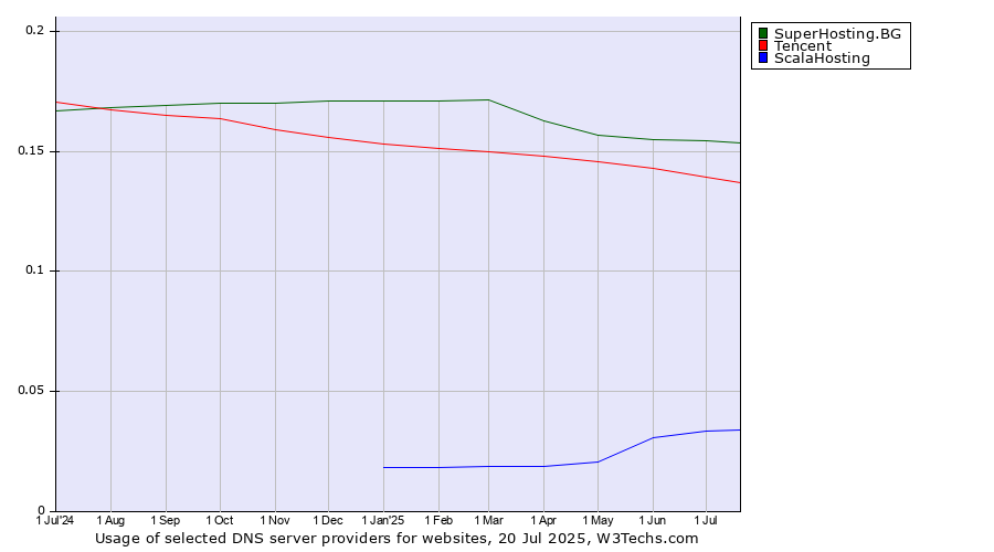 Historical trends in the usage of SuperHosting.BG vs. Tencent vs. ScalaHosting