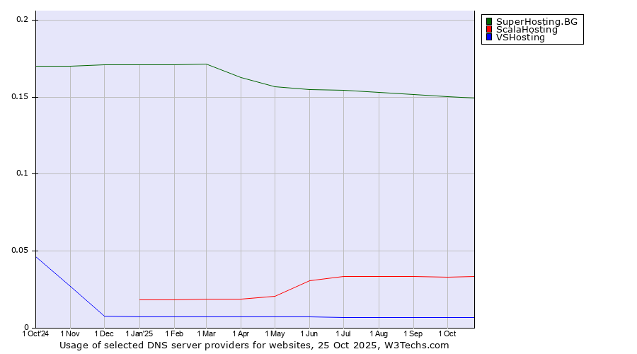Historical trends in the usage of SuperHosting.BG vs. ScalaHosting vs. VSHosting