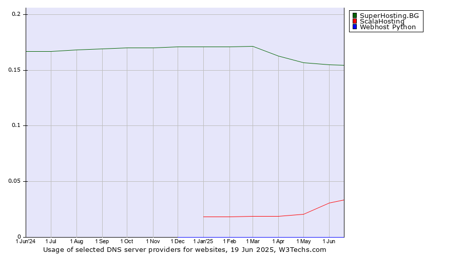Historical trends in the usage of SuperHosting.BG vs. ScalaHosting vs. Webhost Python