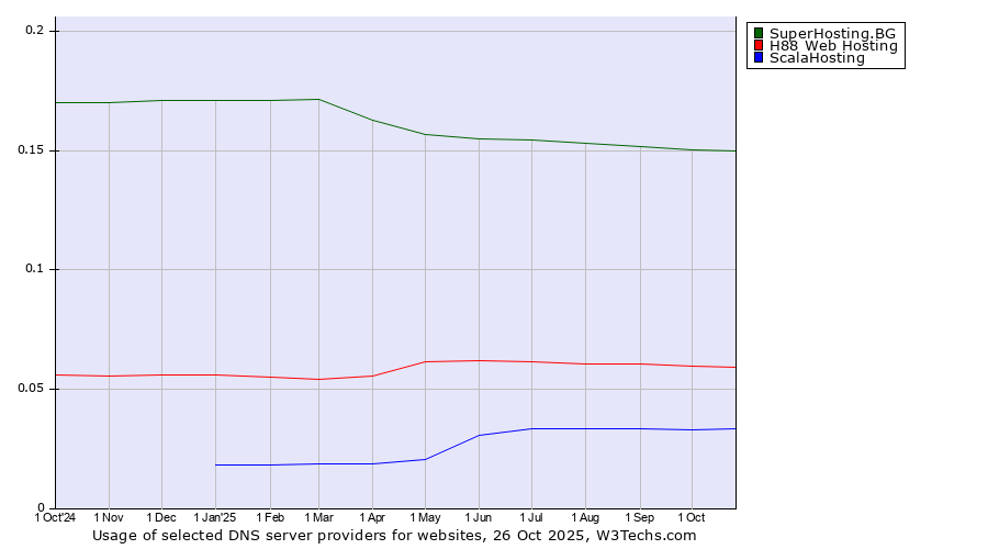 Historical trends in the usage of SuperHosting.BG vs. H88 Web Hosting vs. ScalaHosting
