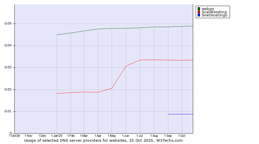 Historical trends in the usage of webgo vs. ScalaHosting vs. SvetHostingu