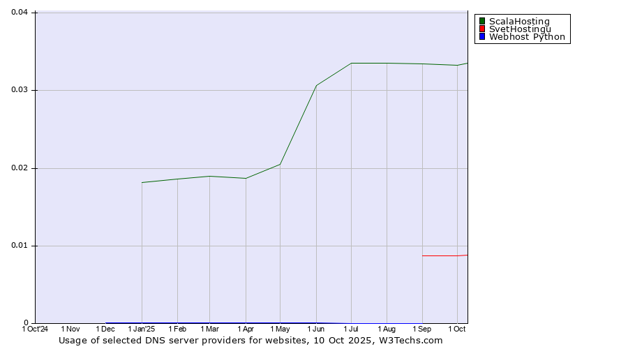 Historical trends in the usage of ScalaHosting vs. SvetHostingu vs. Webhost Python