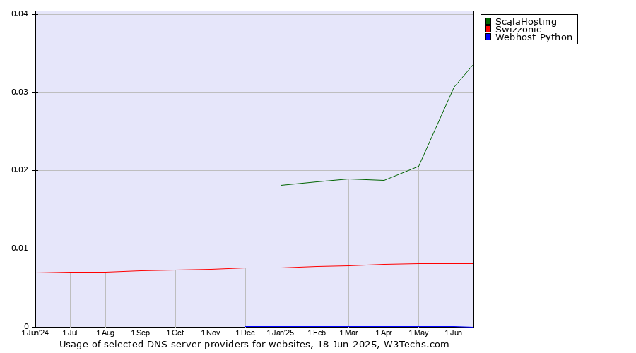 Historical trends in the usage of ScalaHosting vs. Swizzonic vs. Webhost Python