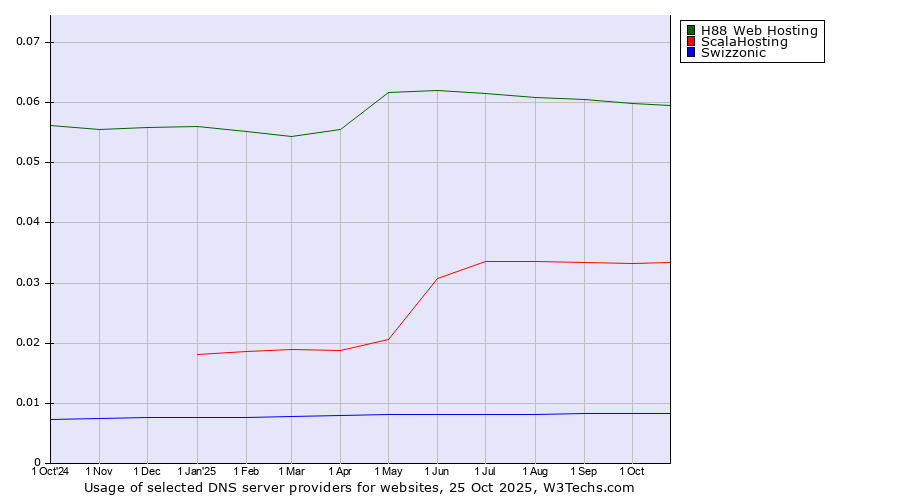 Historical trends in the usage of H88 Web Hosting vs. ScalaHosting vs. Swizzonic