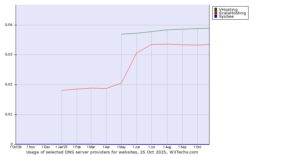 Historical trends in the usage of VHosting vs. ScalaHosting vs. Sysbee