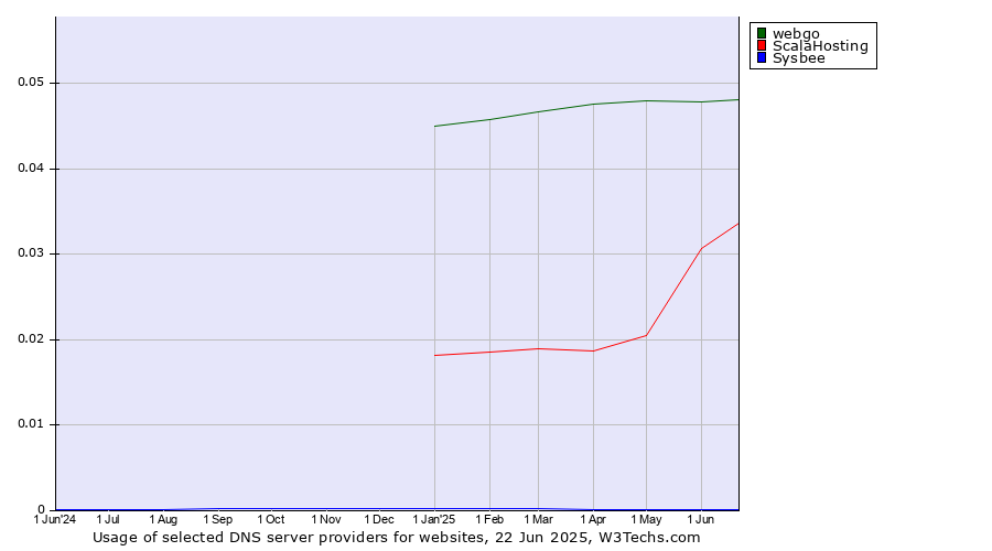 Historical trends in the usage of webgo vs. ScalaHosting vs. Sysbee