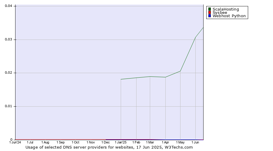 Historical trends in the usage of ScalaHosting vs. Sysbee vs. Webhost Python
