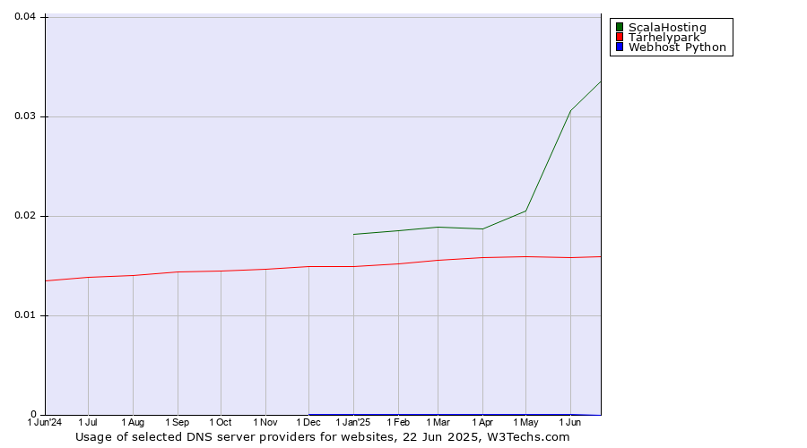 Historical trends in the usage of ScalaHosting vs. Tárhelypark vs. Webhost Python