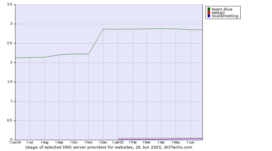 Historical trends in the usage of team.blue vs. webgo vs. ScalaHosting