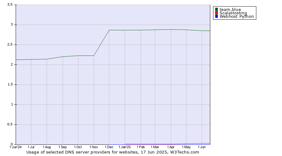 Historical trends in the usage of team.blue vs. ScalaHosting vs. Webhost Python