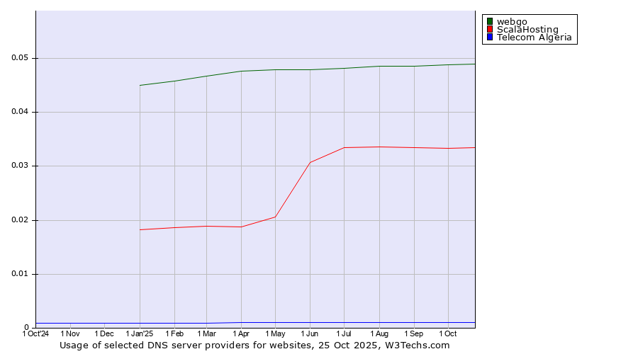 Historical trends in the usage of webgo vs. ScalaHosting vs. Telecom Algeria