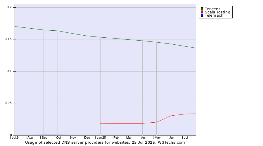 Historical trends in the usage of Tencent vs. ScalaHosting vs. Telemach
