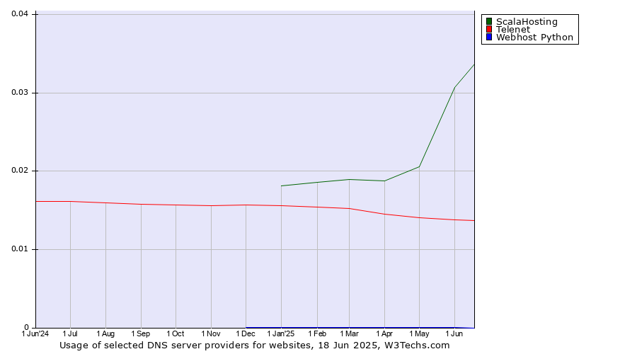 Historical trends in the usage of ScalaHosting vs. Telenet vs. Webhost Python