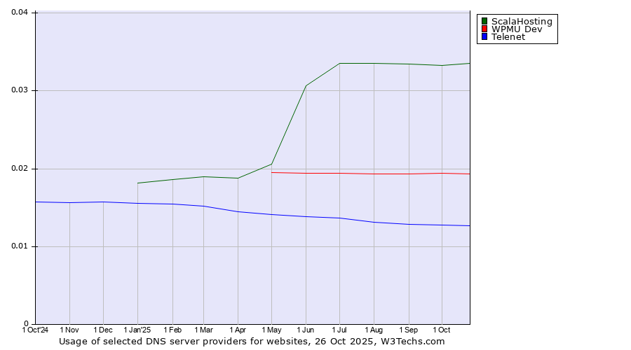 Historical trends in the usage of ScalaHosting vs. WPMU Dev vs. Telenet