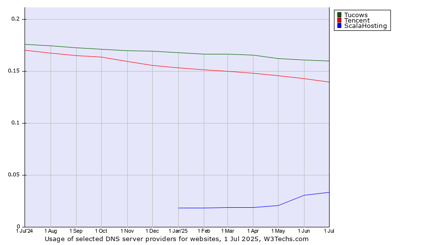 Historical trends in the usage of Tucows vs. Tencent vs. ScalaHosting