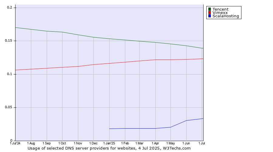 Historical trends in the usage of Tencent vs. Vimexx vs. ScalaHosting