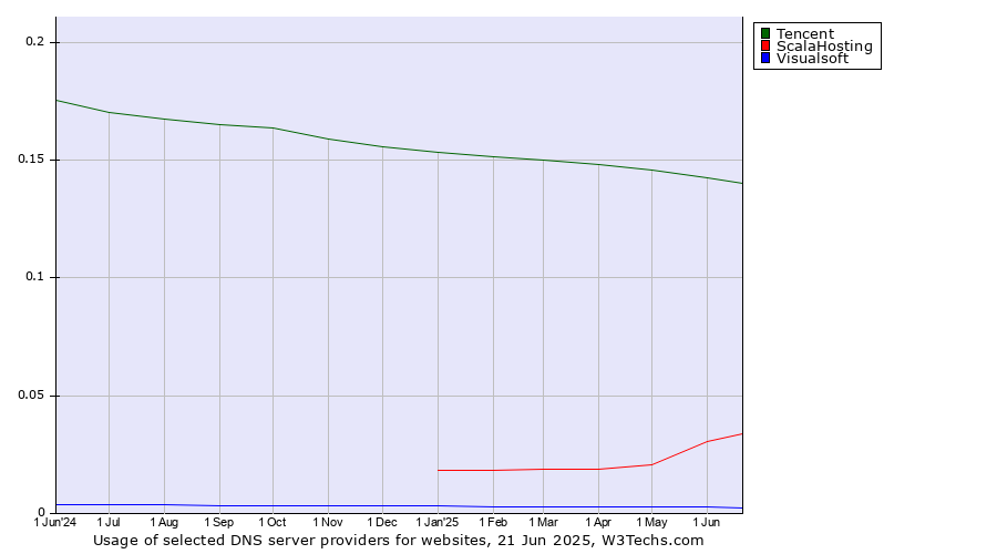 Historical trends in the usage of Tencent vs. ScalaHosting vs. Visualsoft