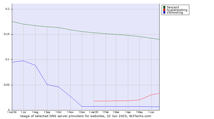 Historical trends in the usage of Tencent vs. ScalaHosting vs. VSHosting