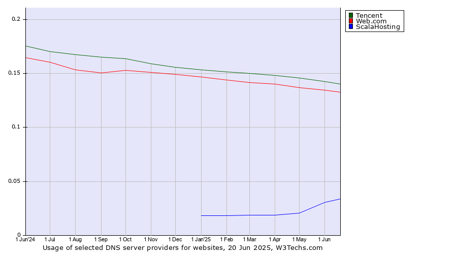 Historical trends in the usage of Tencent vs. Web.com vs. ScalaHosting