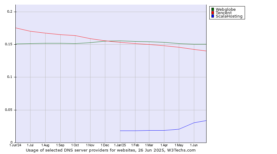 Historical trends in the usage of Webglobe vs. Tencent vs. ScalaHosting