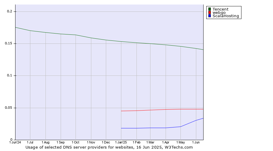 Historical trends in the usage of Tencent vs. webgo vs. ScalaHosting