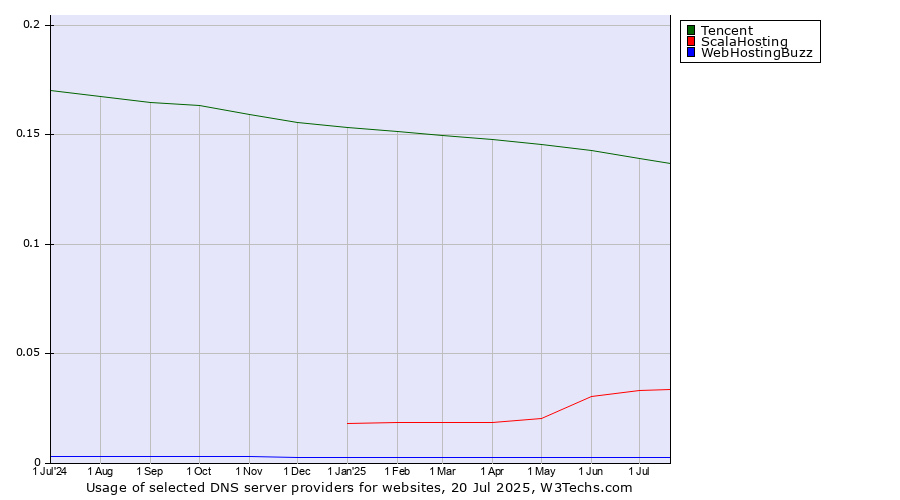 Historical trends in the usage of Tencent vs. ScalaHosting vs. WebHostingBuzz