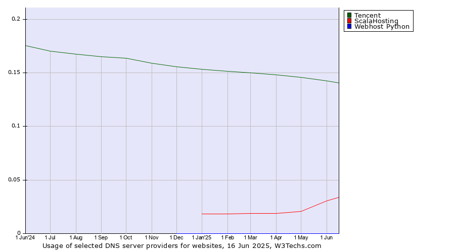 Historical trends in the usage of Tencent vs. ScalaHosting vs. Webhost Python